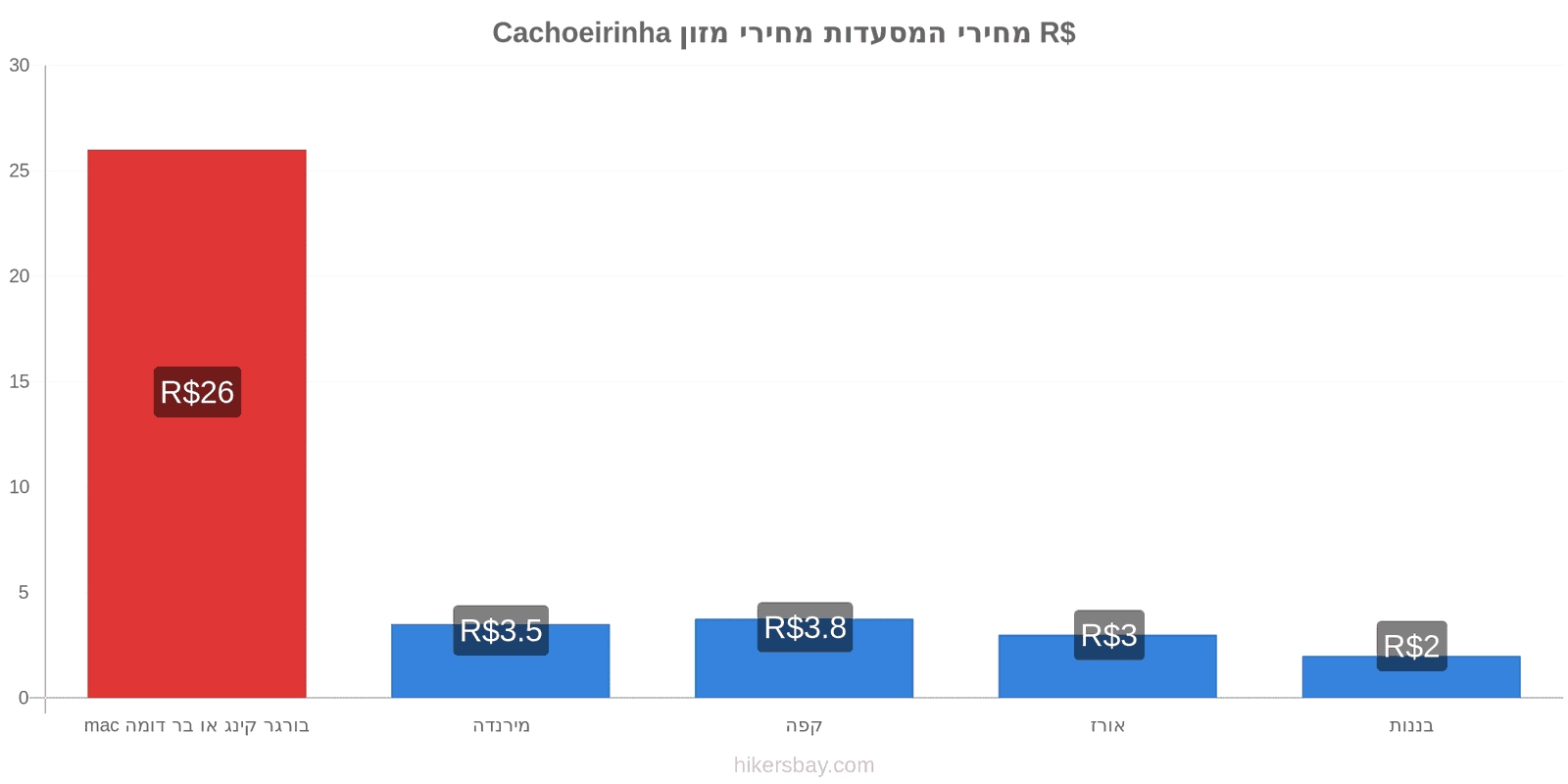 Cachoeirinha שינויי מחיר hikersbay.com