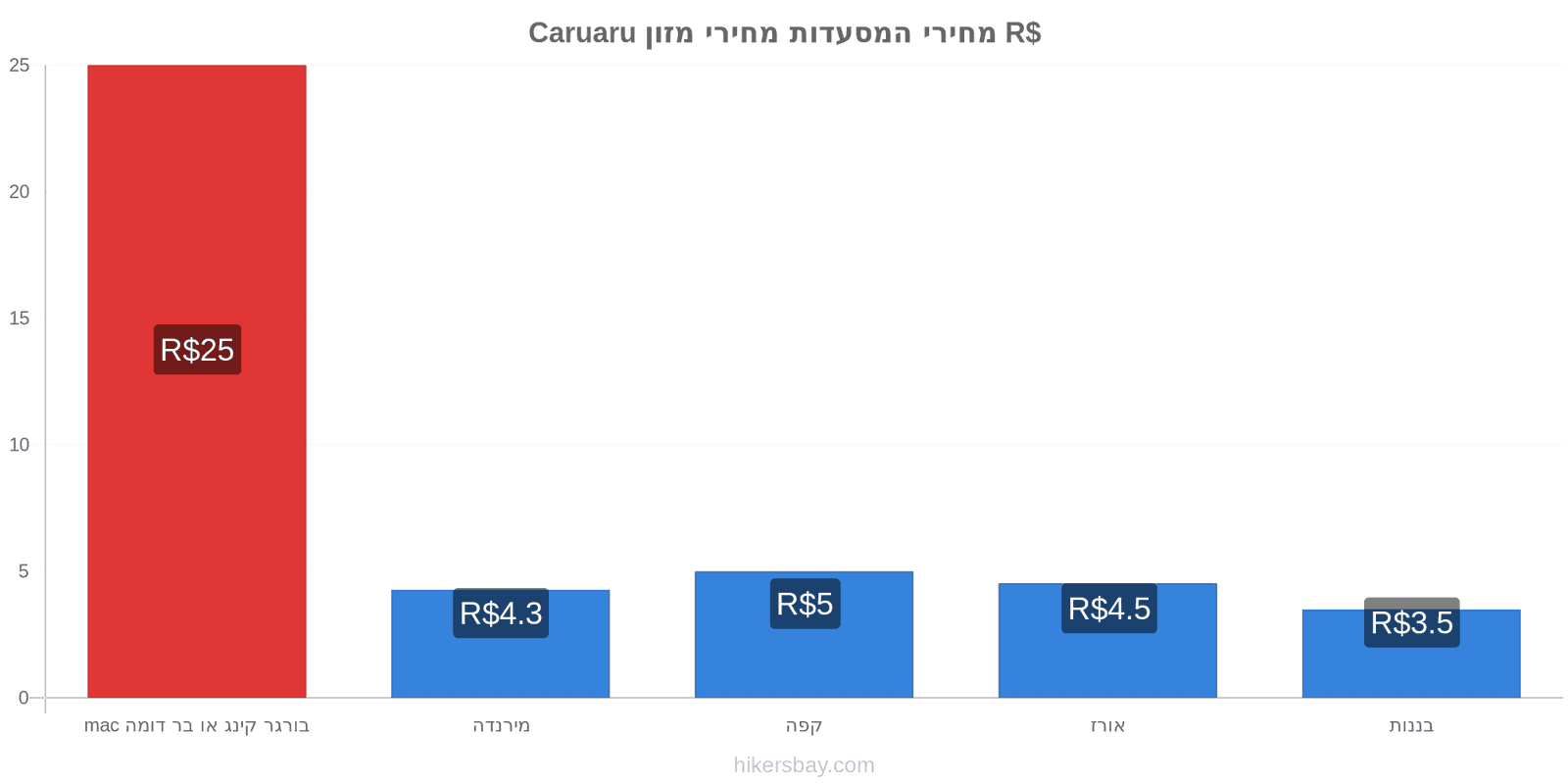 Caruaru שינויי מחיר hikersbay.com