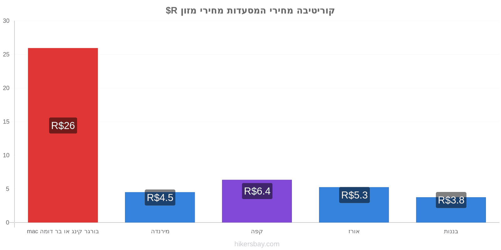 קוריטיבה שינויי מחיר hikersbay.com