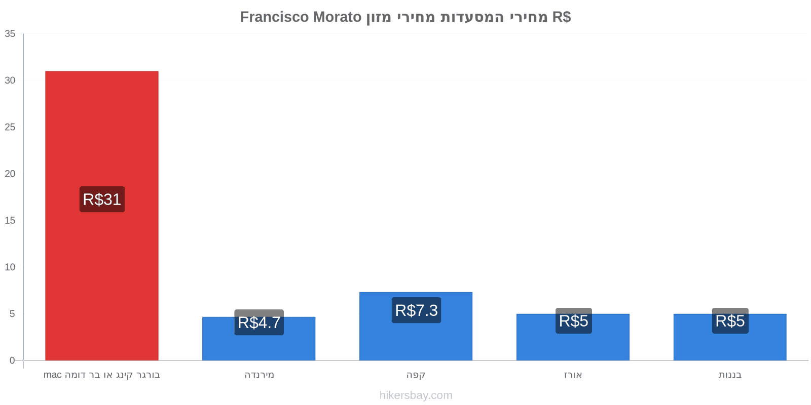 Francisco Morato שינויי מחיר hikersbay.com