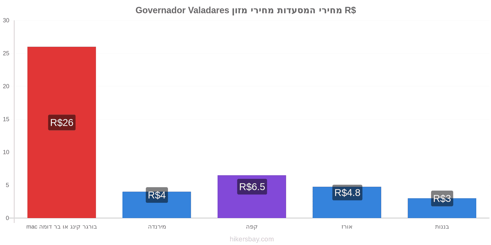 Governador Valadares שינויי מחיר hikersbay.com