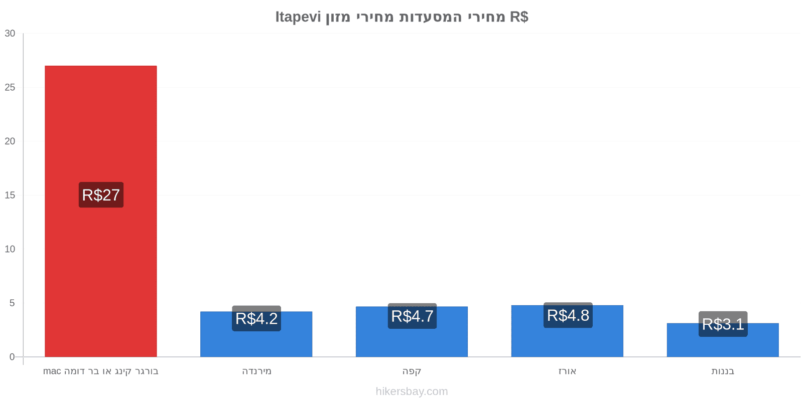 Itapevi שינויי מחיר hikersbay.com