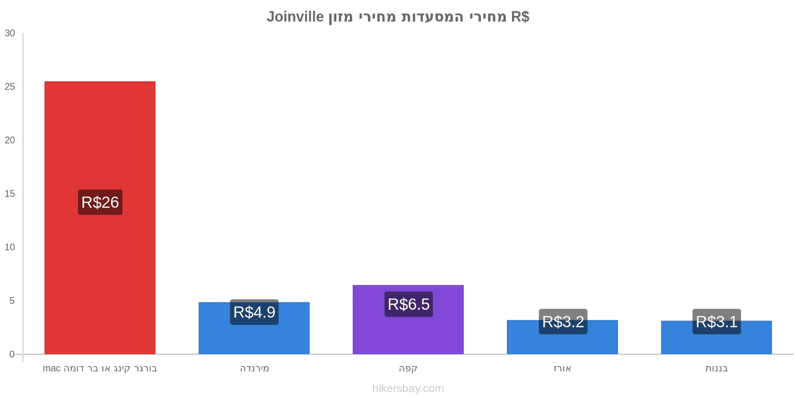 Joinville שינויי מחיר hikersbay.com