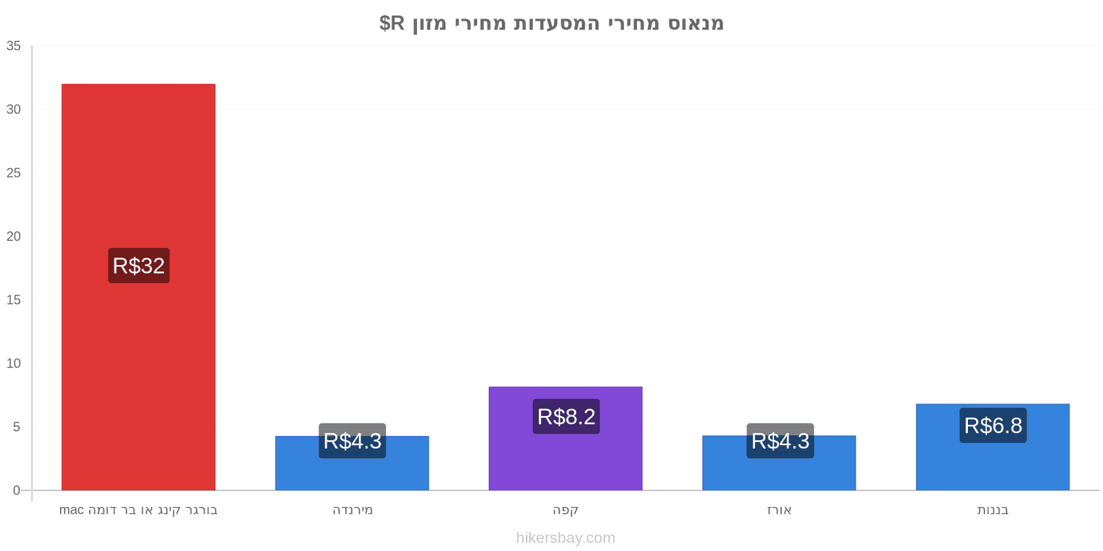 מנאוס שינויי מחיר hikersbay.com