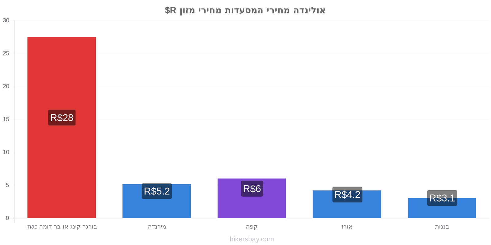 אולינדה שינויי מחיר hikersbay.com