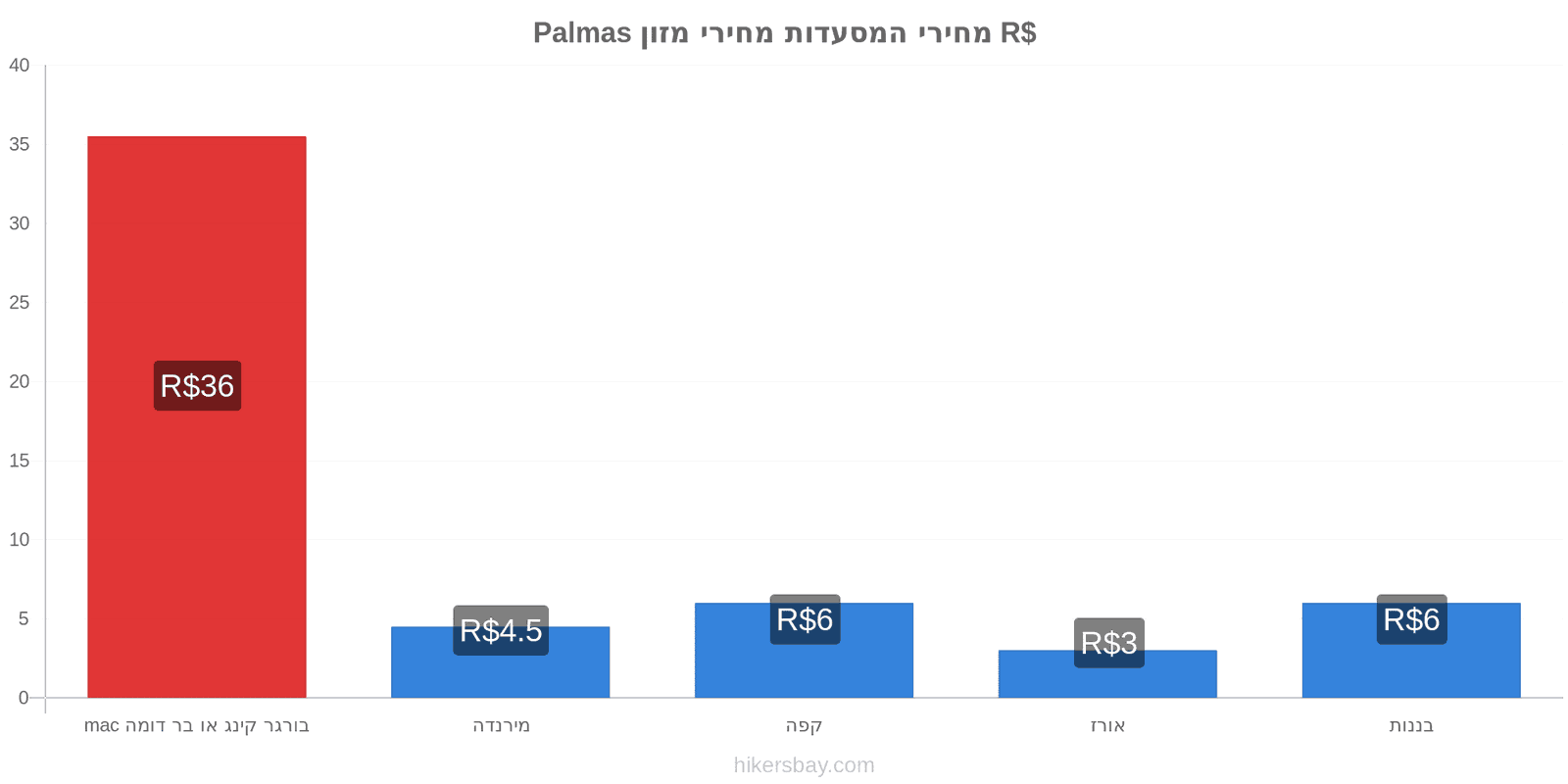 Palmas שינויי מחיר hikersbay.com