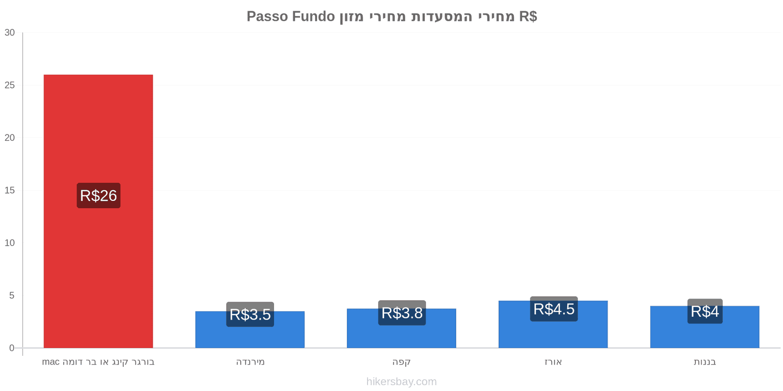 Passo Fundo שינויי מחיר hikersbay.com