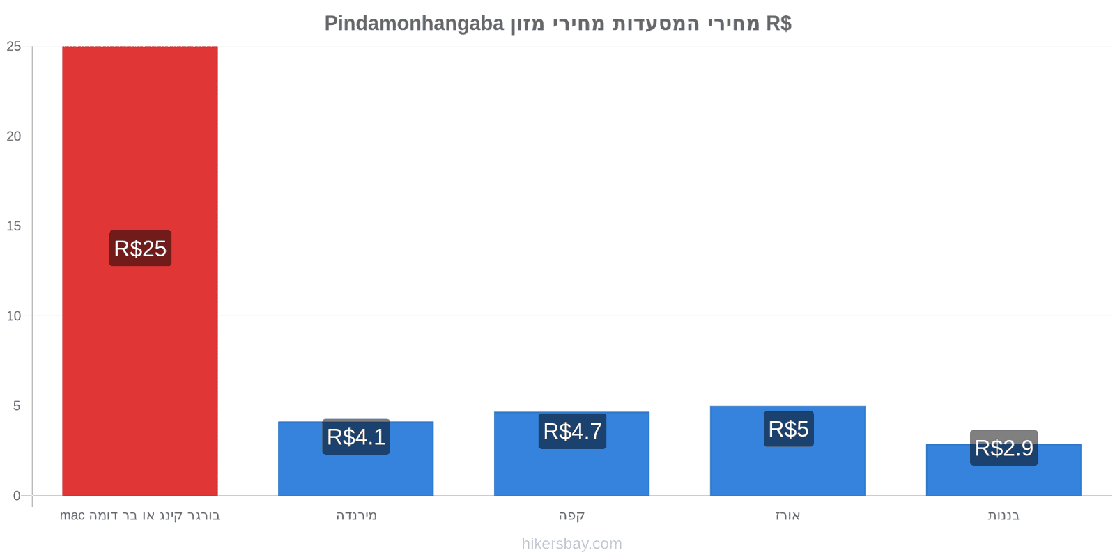 Pindamonhangaba שינויי מחיר hikersbay.com