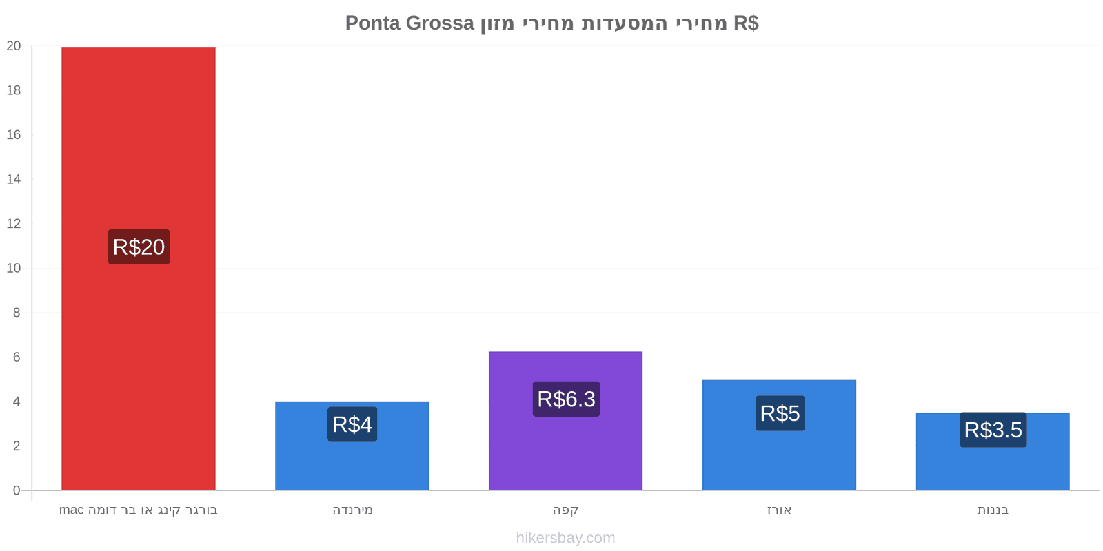 Ponta Grossa שינויי מחיר hikersbay.com