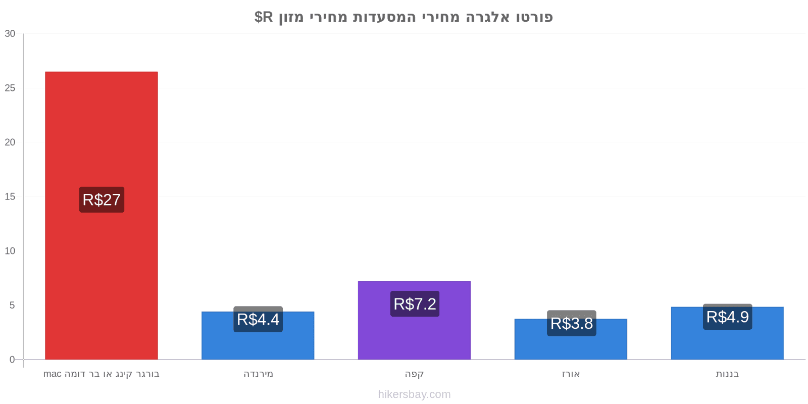 פורטו אלגרה שינויי מחיר hikersbay.com