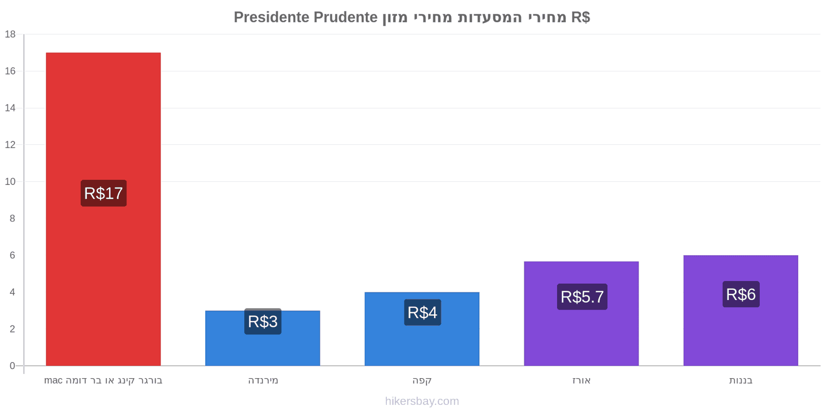 Presidente Prudente שינויי מחיר hikersbay.com