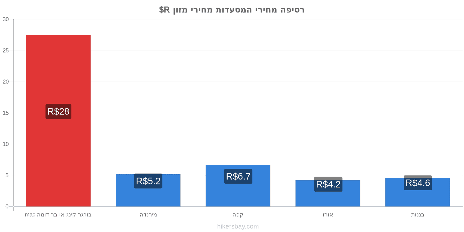 רסיפה שינויי מחיר hikersbay.com