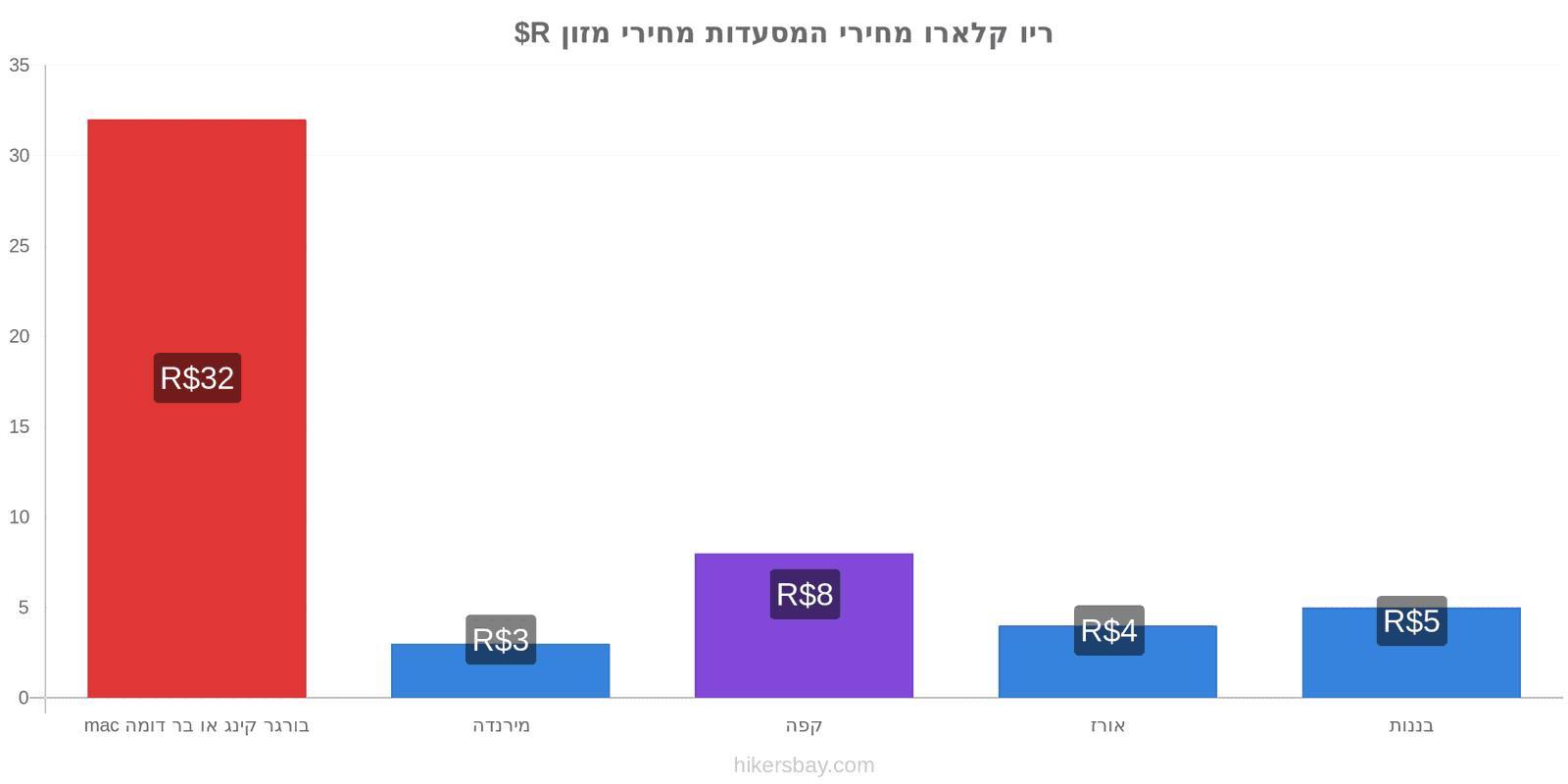 ריו קלארו שינויי מחיר hikersbay.com