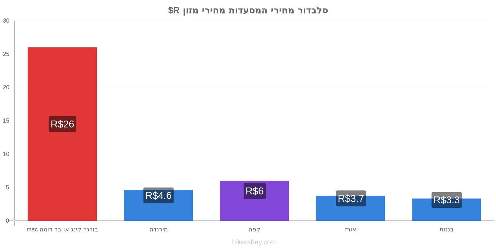 סלבדור שינויי מחיר hikersbay.com