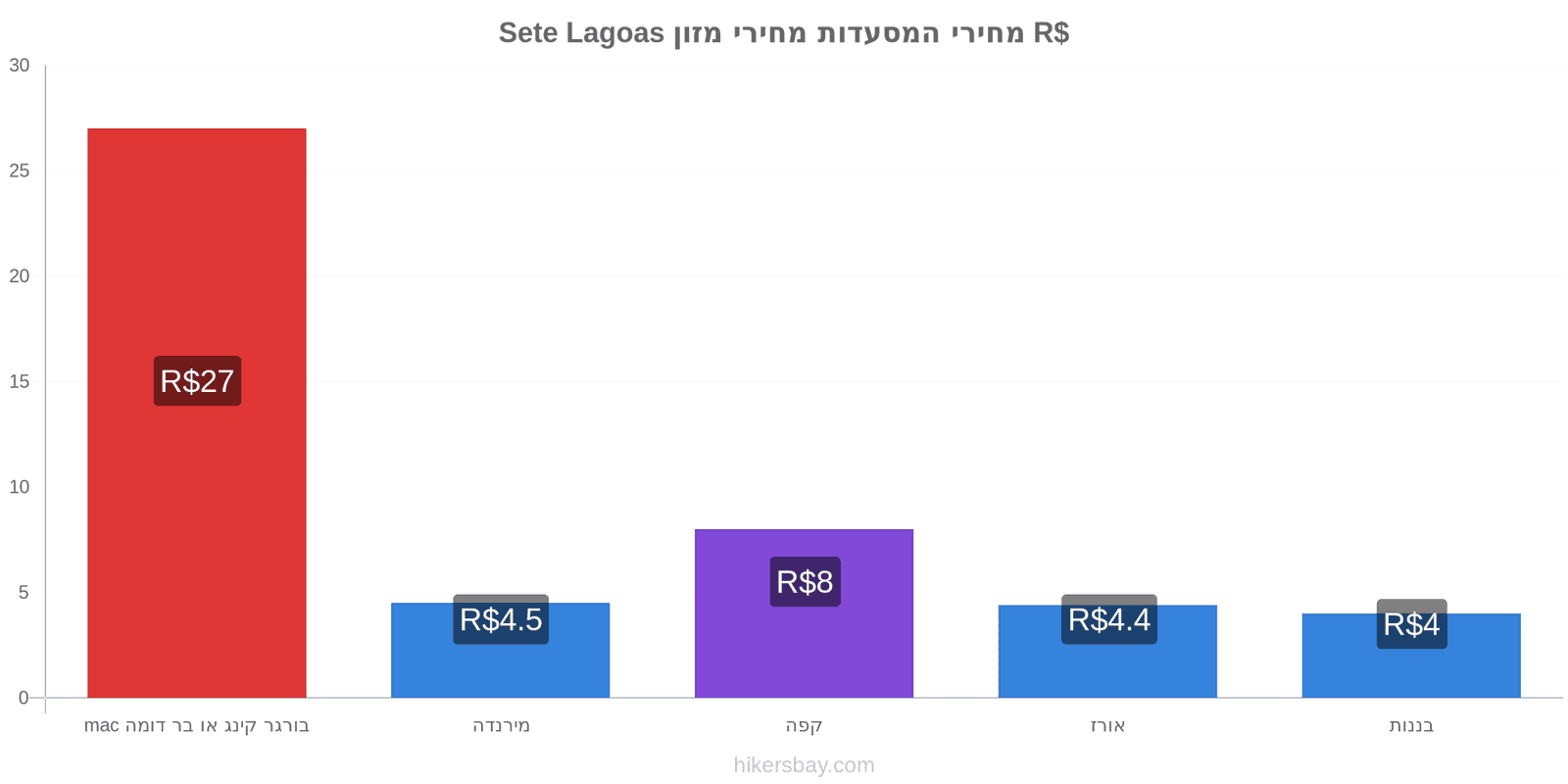 Sete Lagoas שינויי מחיר hikersbay.com