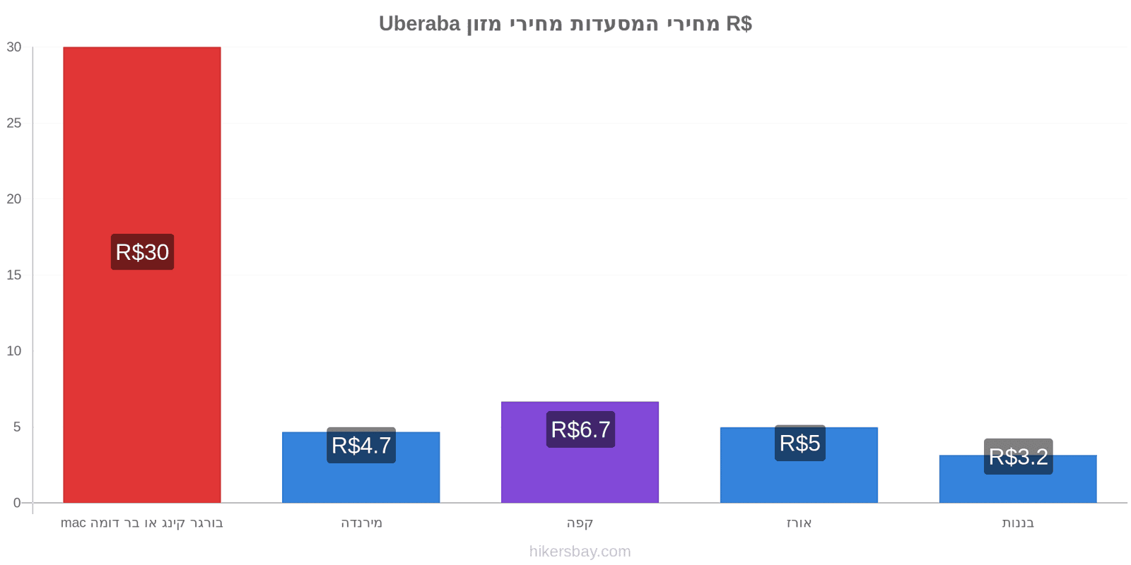 Uberaba שינויי מחיר hikersbay.com