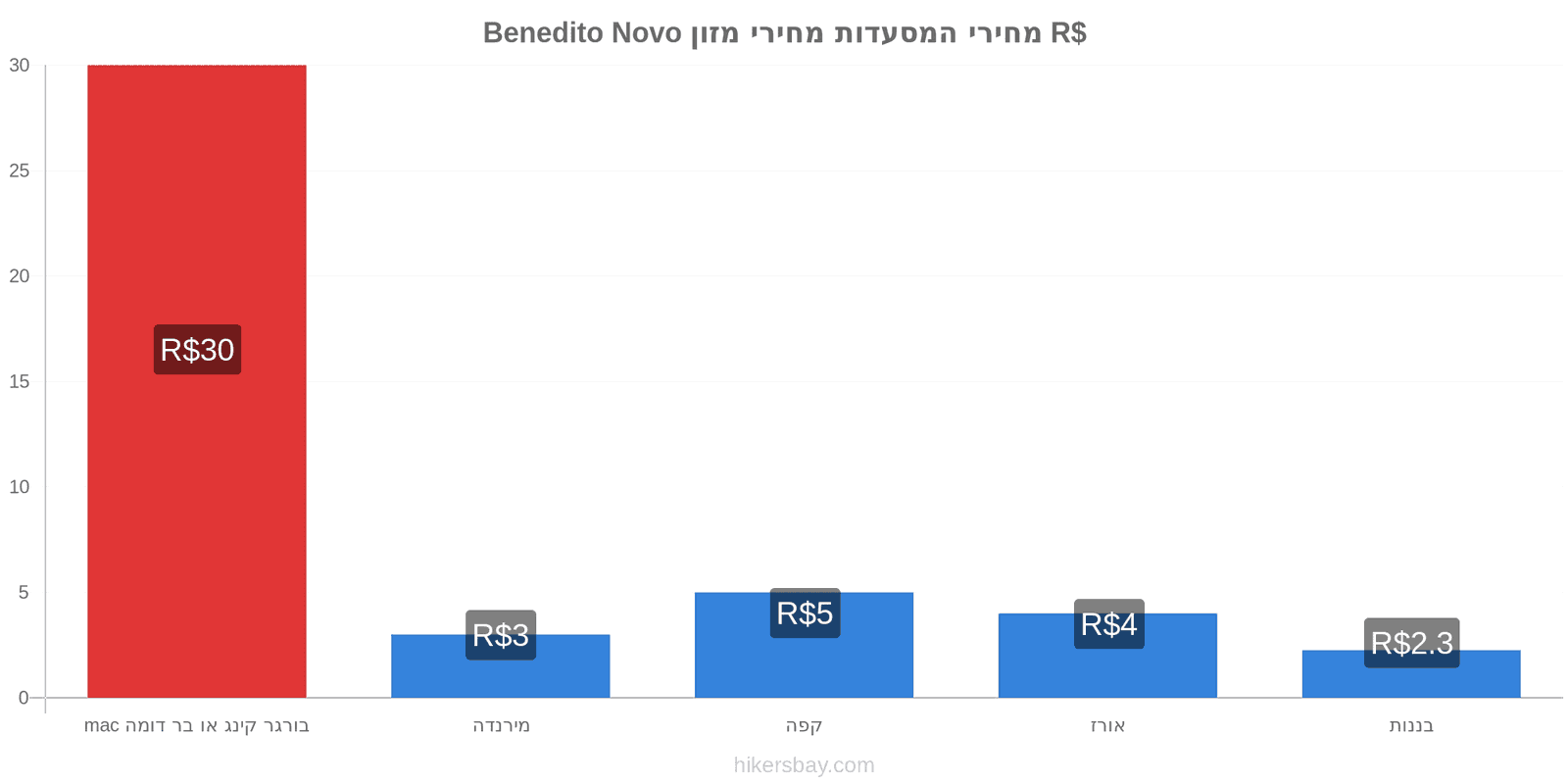 Benedito Novo שינויי מחיר hikersbay.com