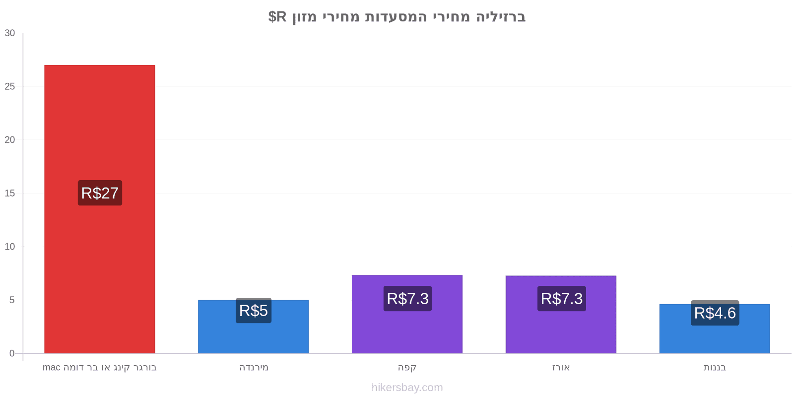 ברזיליה שינויי מחיר hikersbay.com