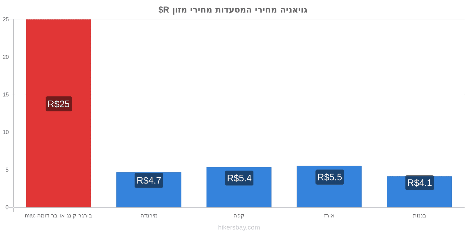 גויאניה שינויי מחיר hikersbay.com