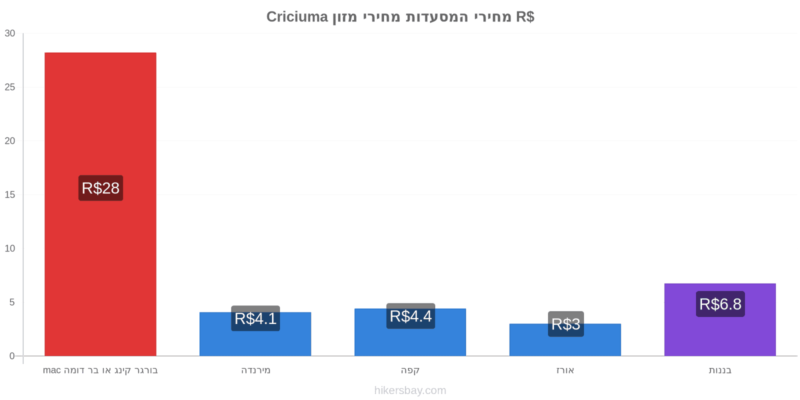 Criciuma שינויי מחיר hikersbay.com