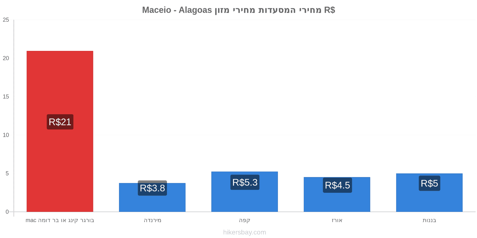 Maceio - Alagoas שינויי מחיר hikersbay.com