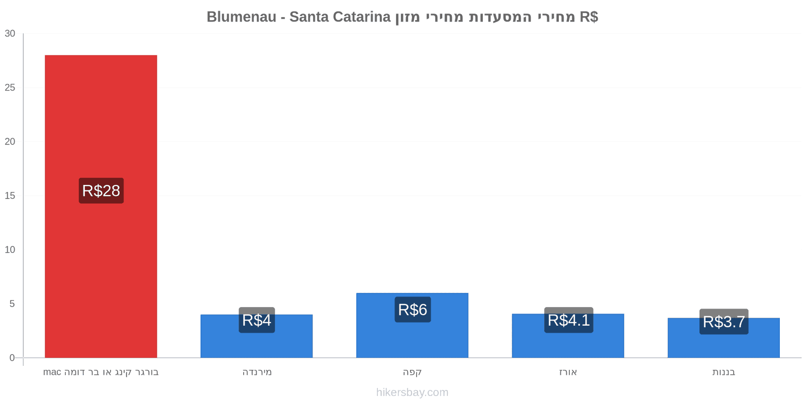 Blumenau - Santa Catarina שינויי מחיר hikersbay.com