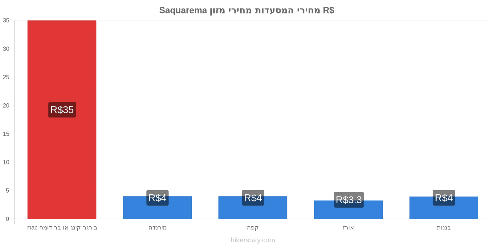 Saquarema שינויי מחיר hikersbay.com