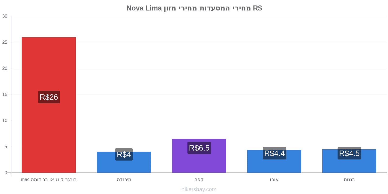 Nova Lima שינויי מחיר hikersbay.com