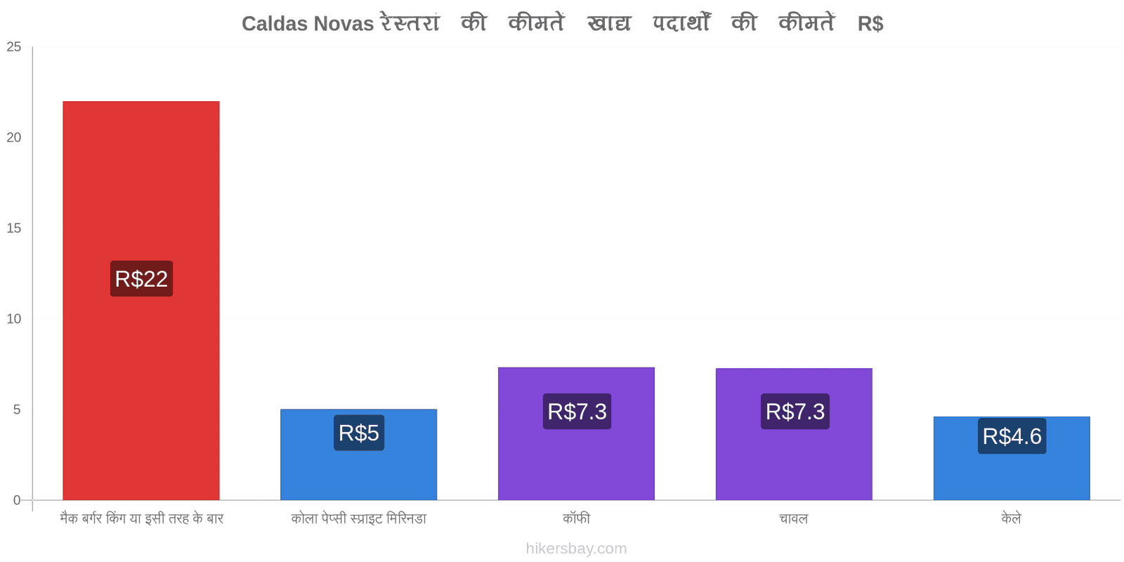 Caldas Novas मूल्य में परिवर्तन hikersbay.com