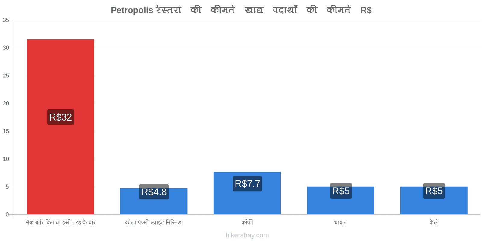 Petropolis मूल्य में परिवर्तन hikersbay.com