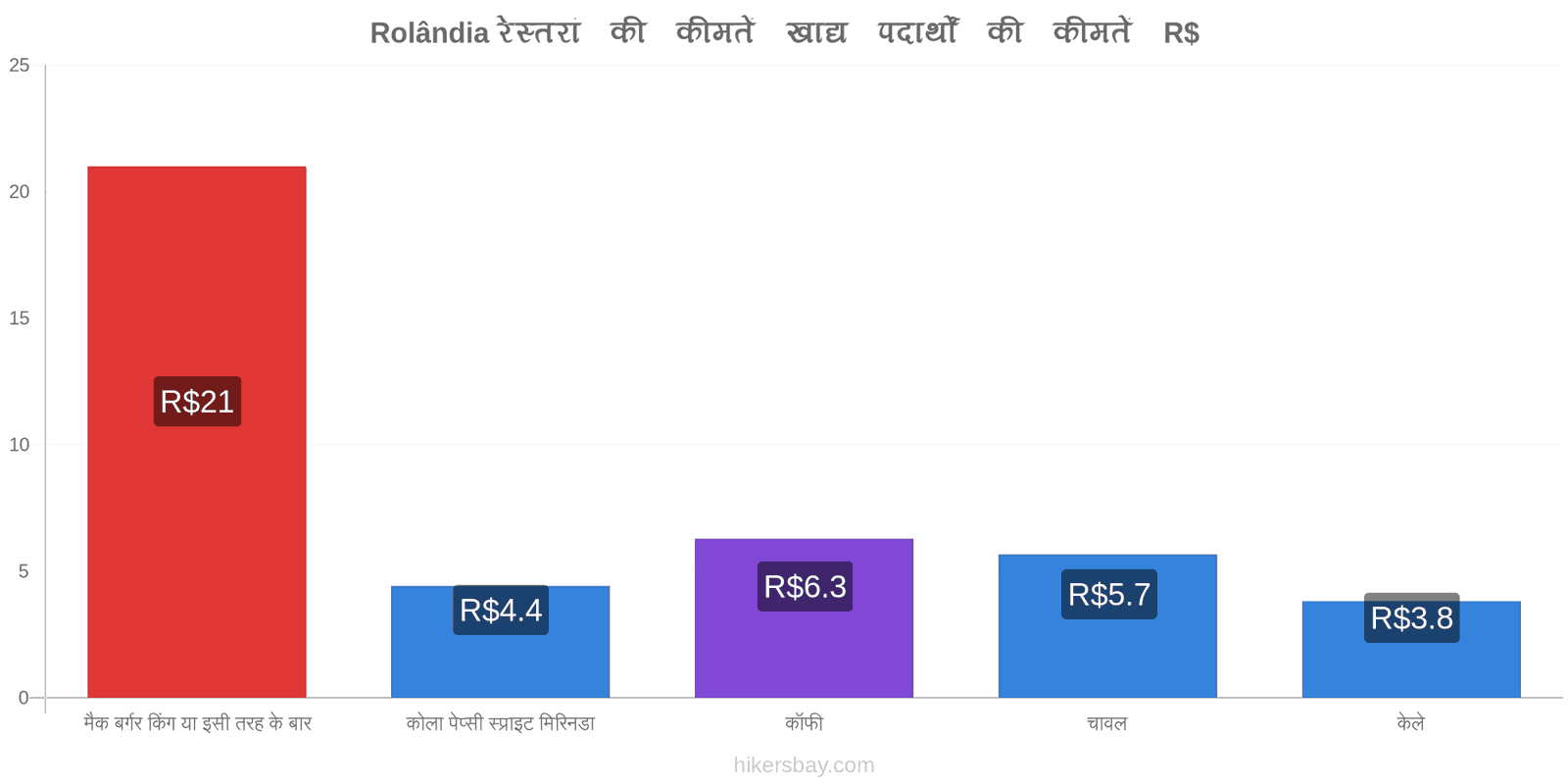 Rolândia मूल्य में परिवर्तन hikersbay.com