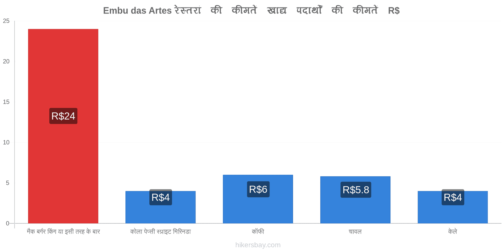 Embu das Artes मूल्य में परिवर्तन hikersbay.com