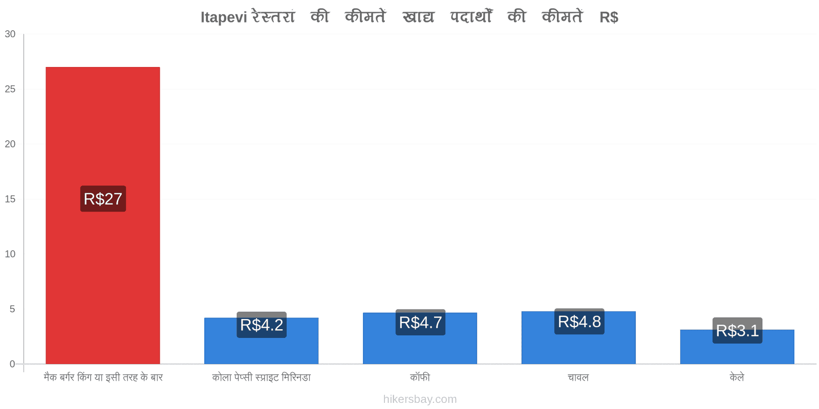 Itapevi मूल्य में परिवर्तन hikersbay.com