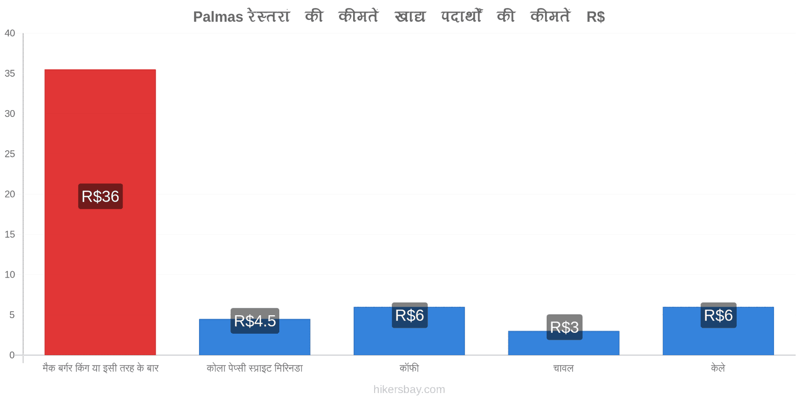 Palmas मूल्य में परिवर्तन hikersbay.com