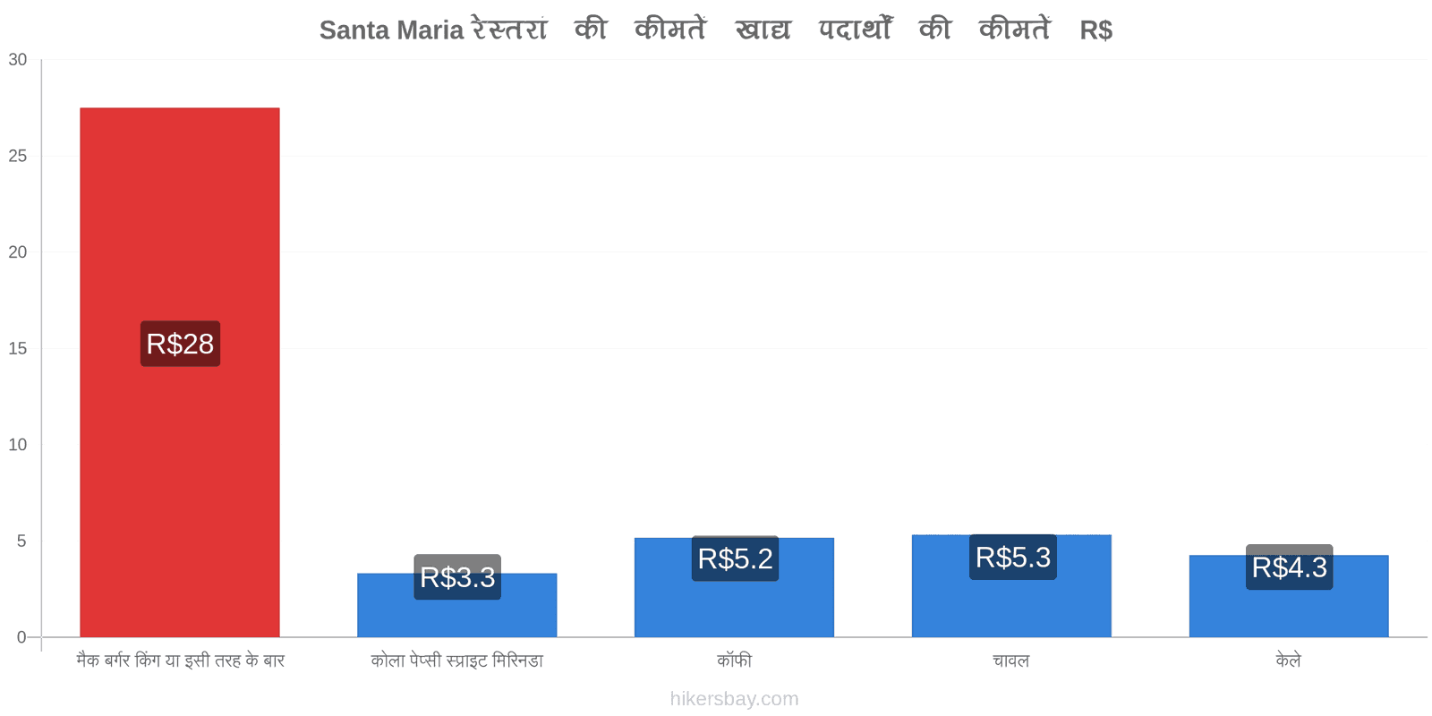 Santa Maria मूल्य में परिवर्तन hikersbay.com