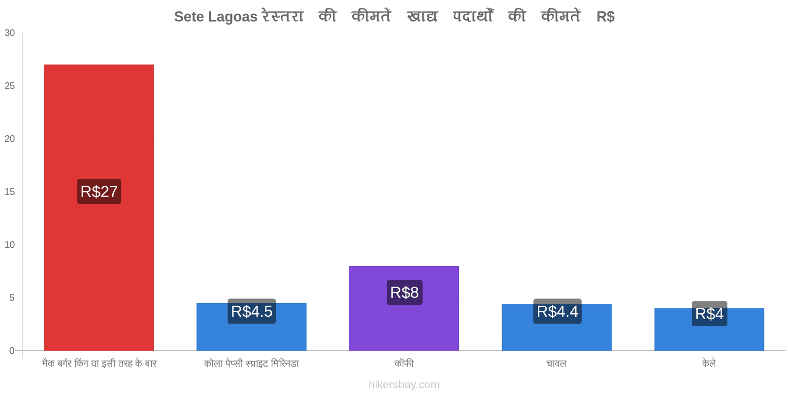 Sete Lagoas मूल्य में परिवर्तन hikersbay.com