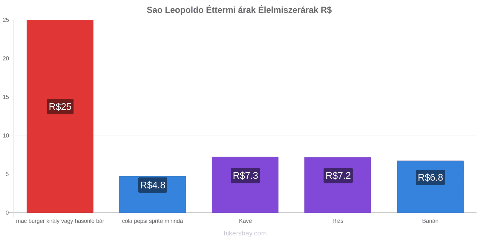 Sao Leopoldo ár változások hikersbay.com