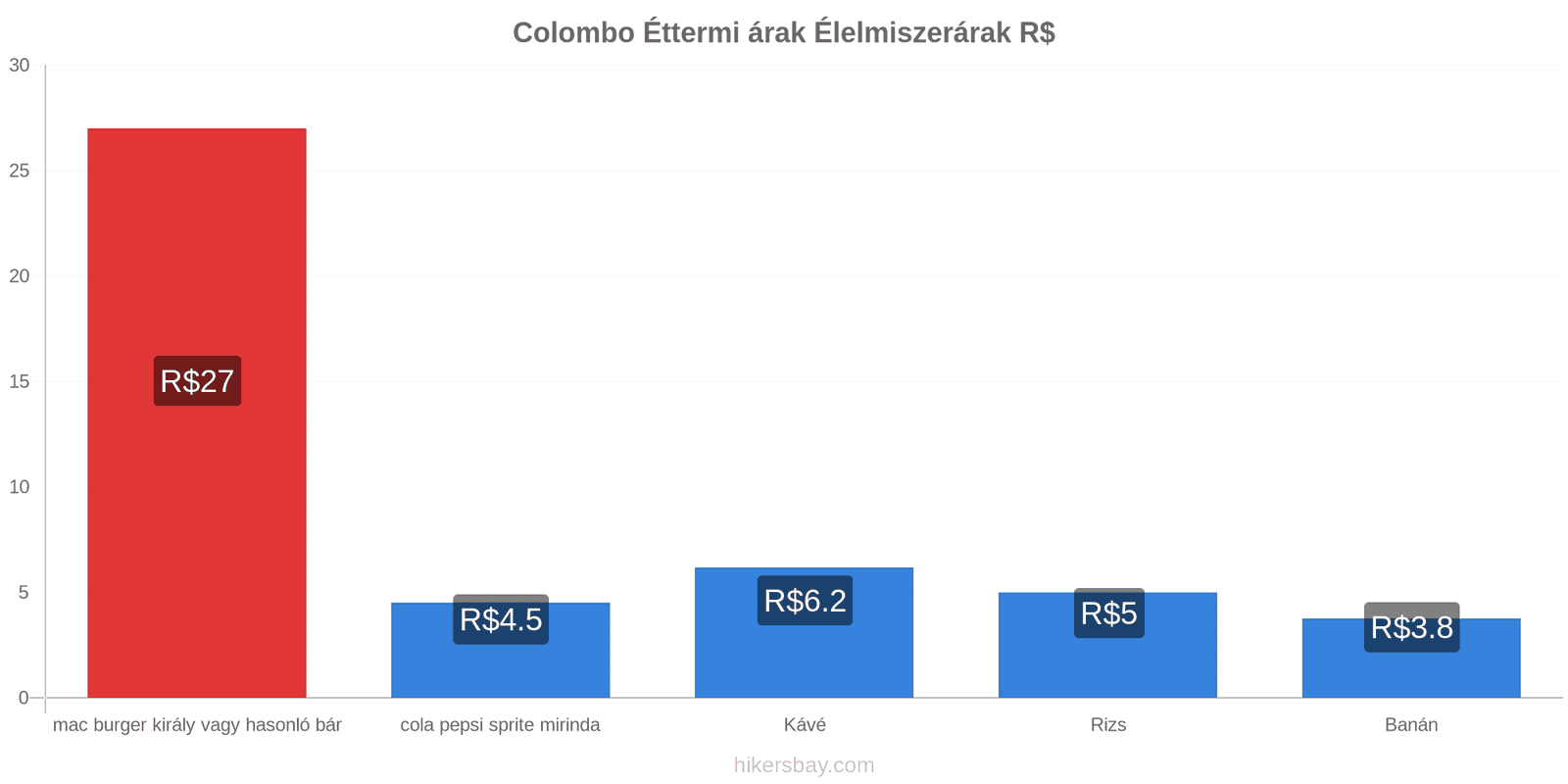 Colombo ár változások hikersbay.com