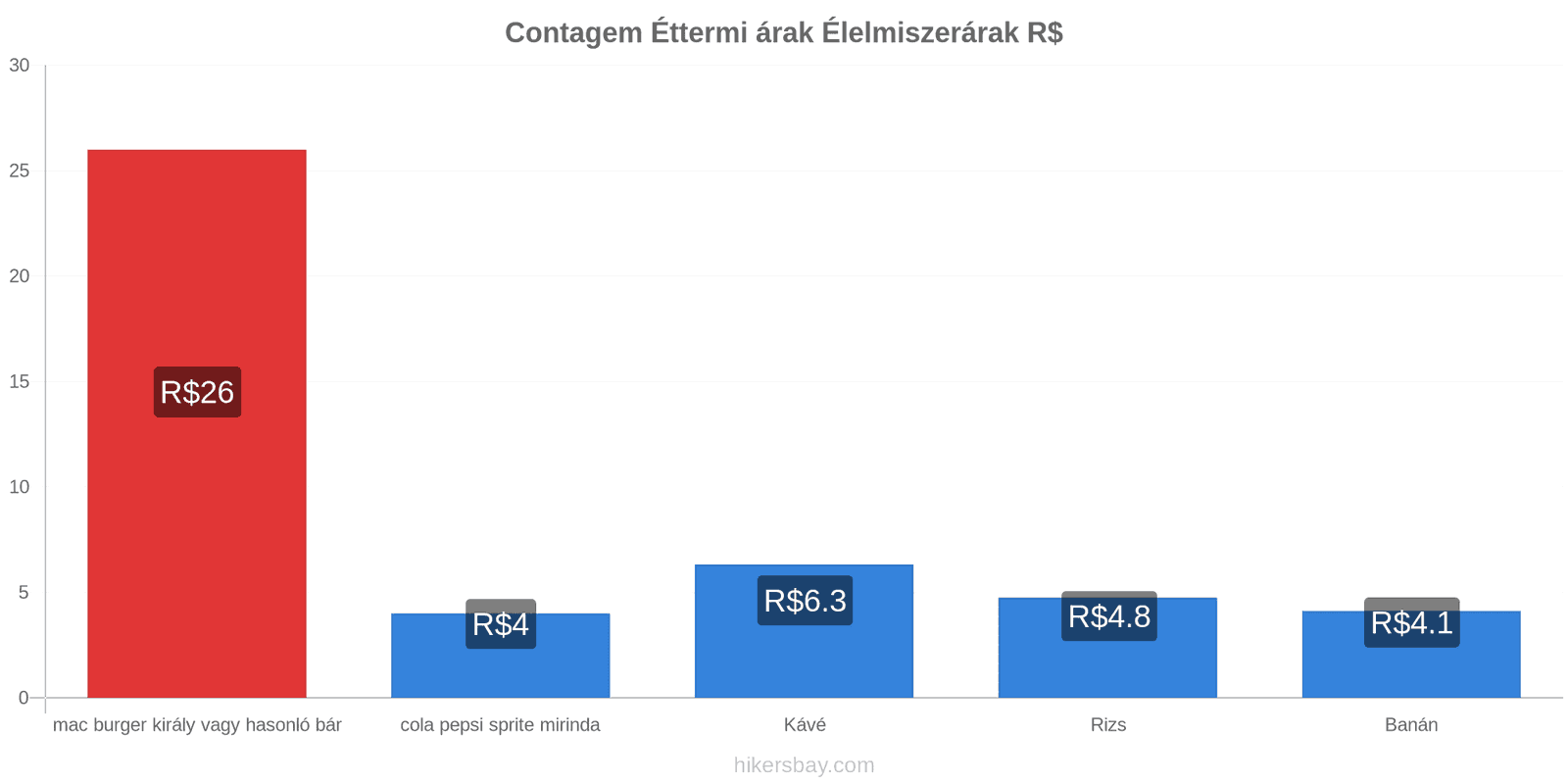 Contagem ár változások hikersbay.com