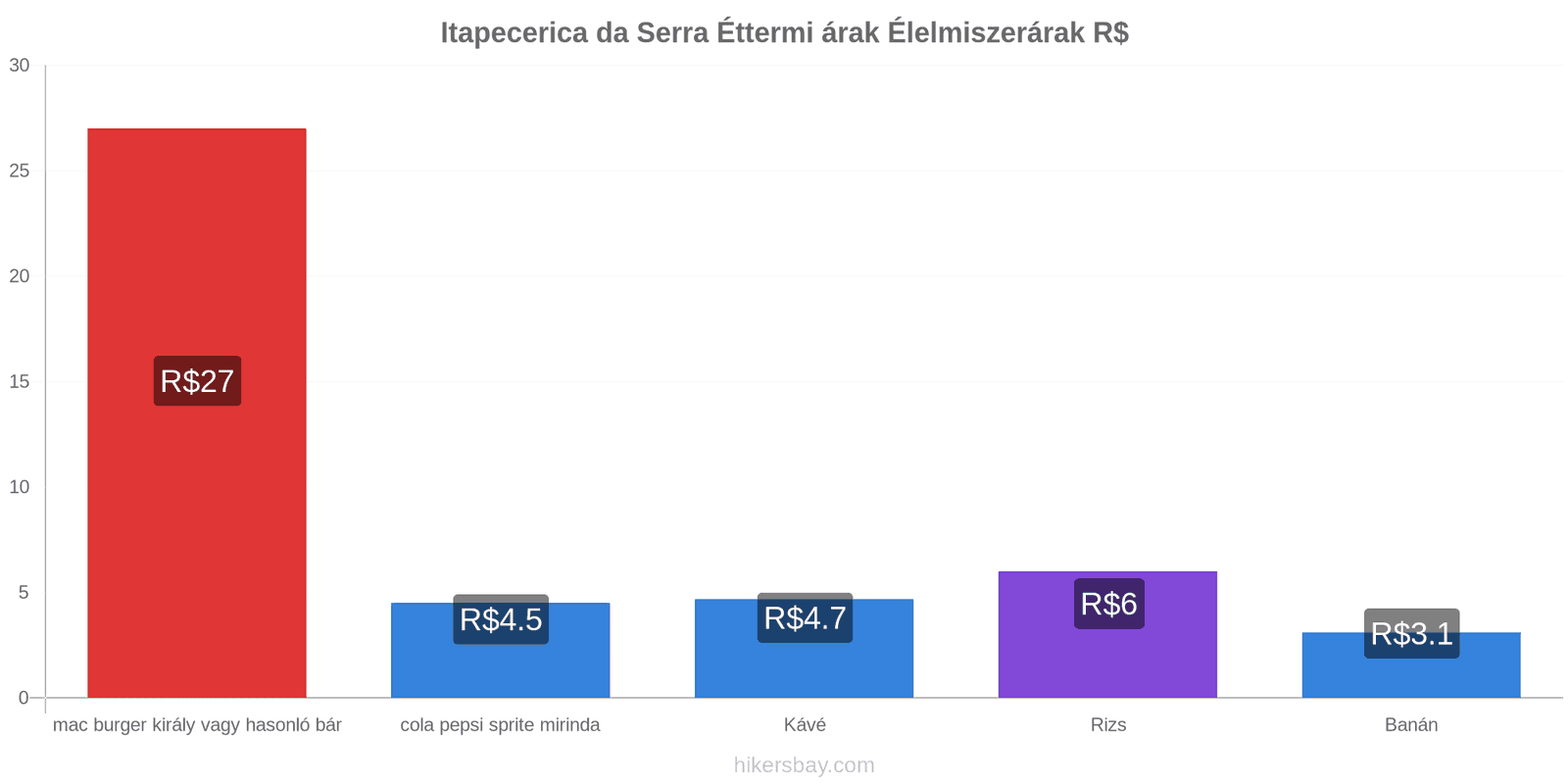 Itapecerica da Serra ár változások hikersbay.com