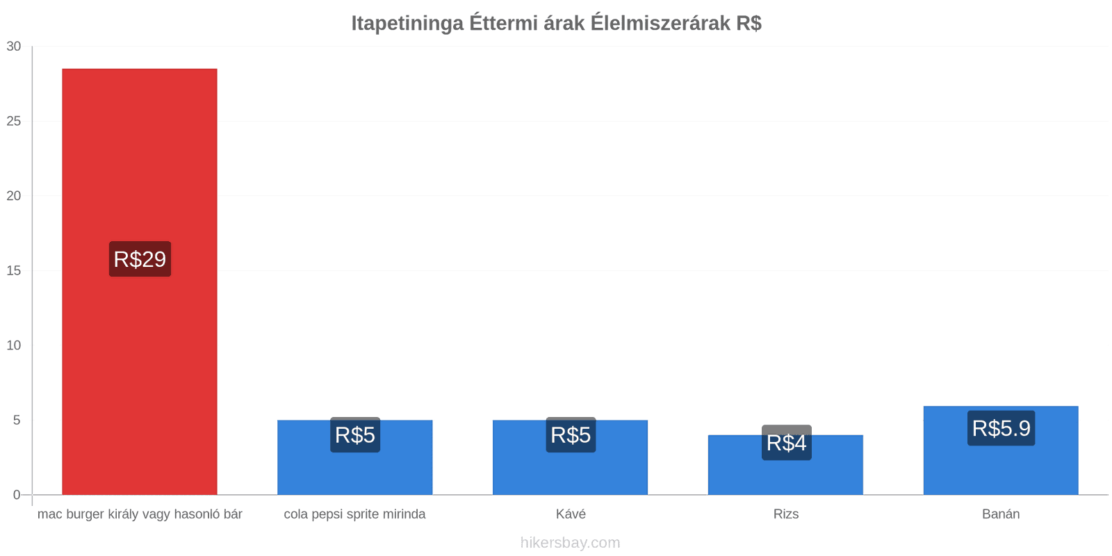 Itapetininga ár változások hikersbay.com