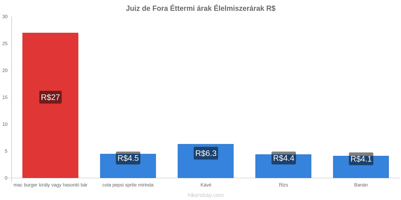 Juiz de Fora ár változások hikersbay.com