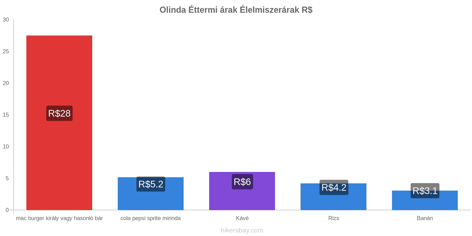 Olinda ár változások hikersbay.com