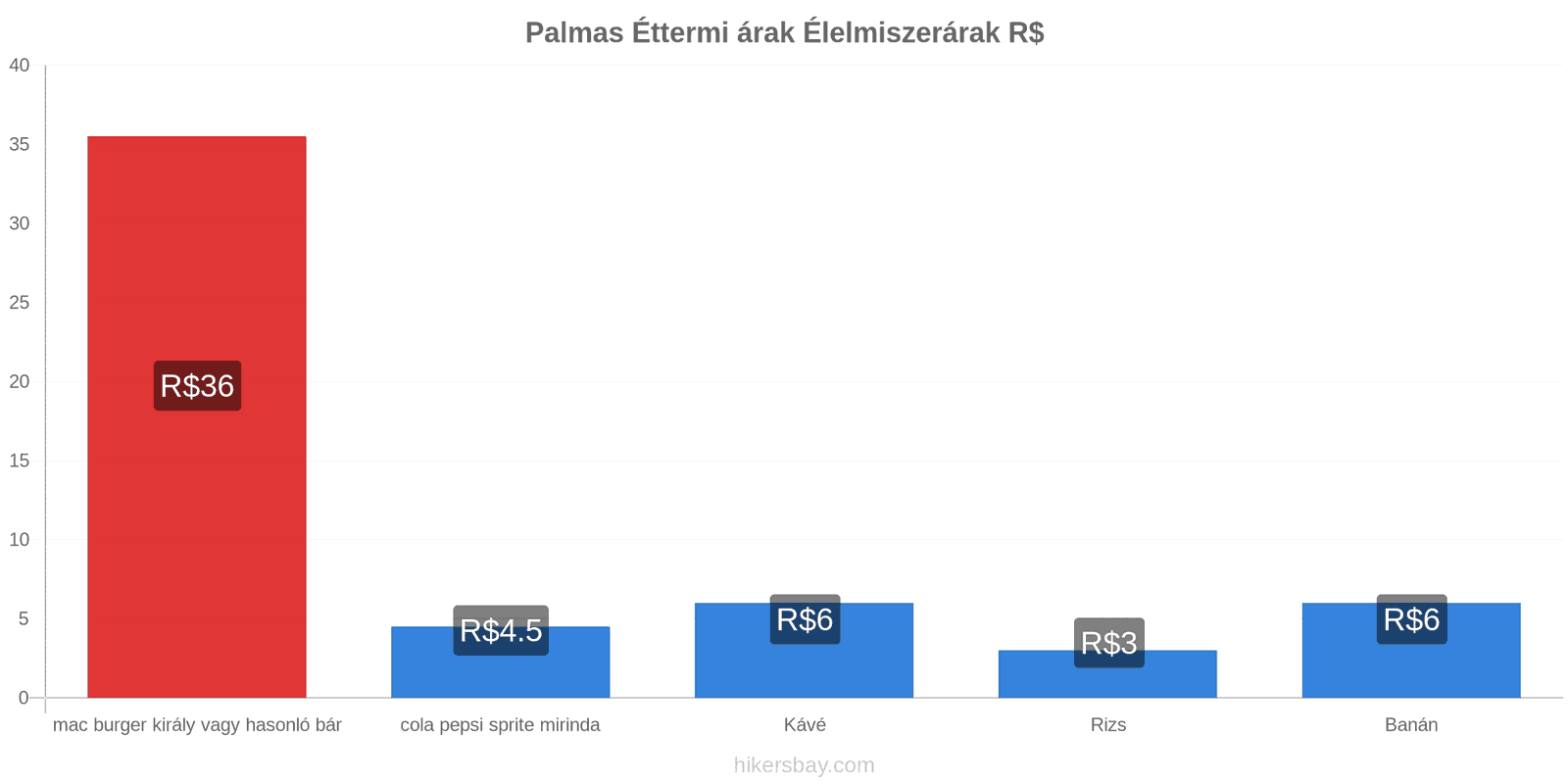 Palmas ár változások hikersbay.com