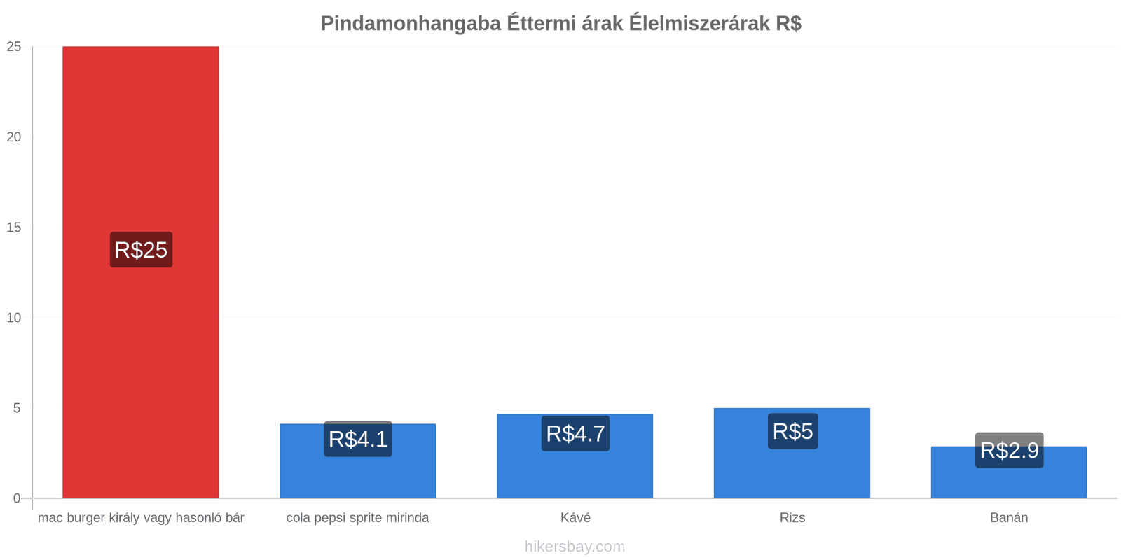 Pindamonhangaba ár változások hikersbay.com