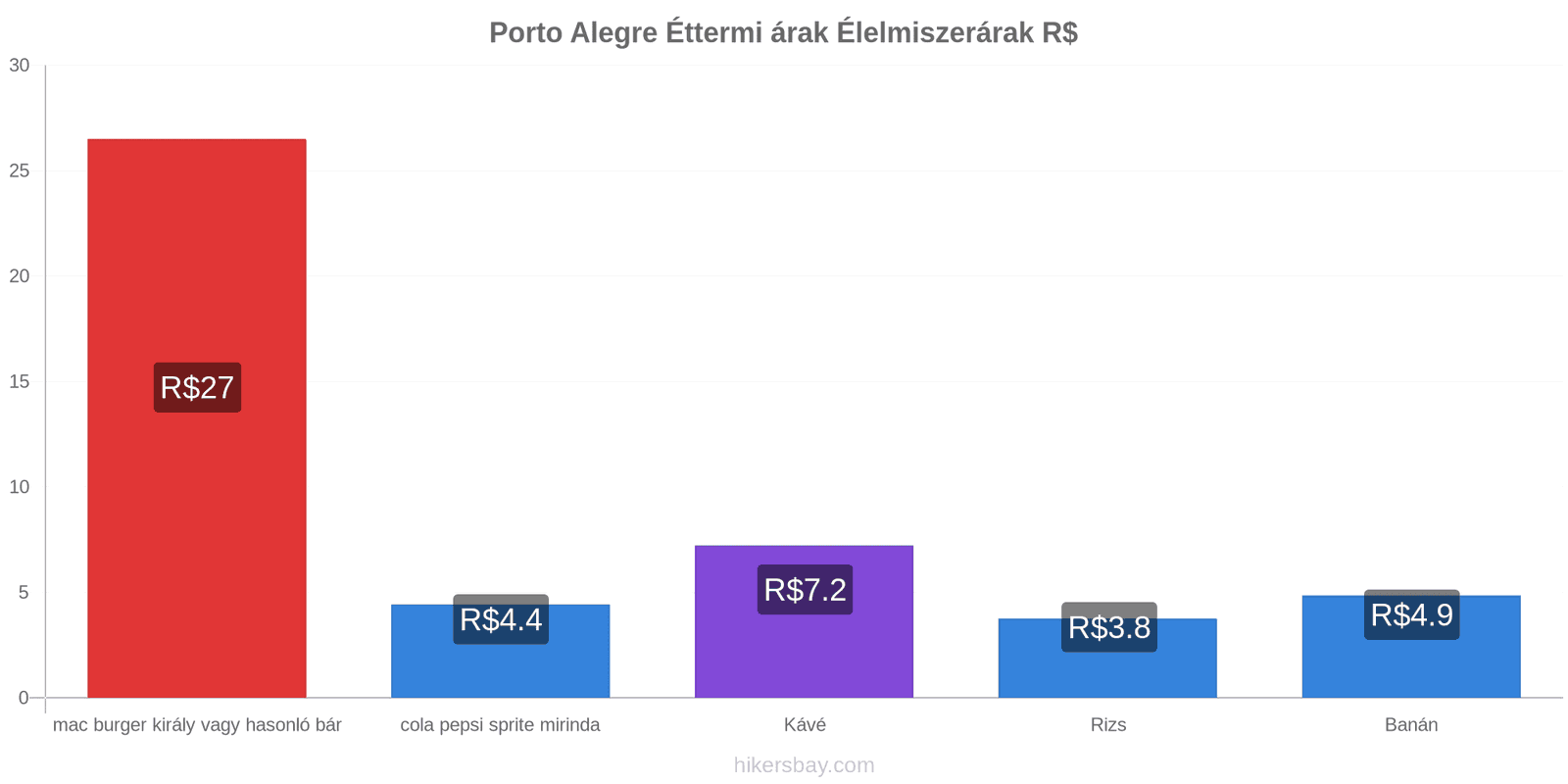 Porto Alegre ár változások hikersbay.com