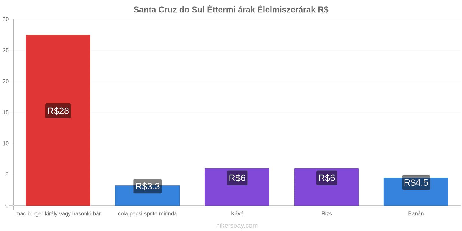 Santa Cruz do Sul ár változások hikersbay.com