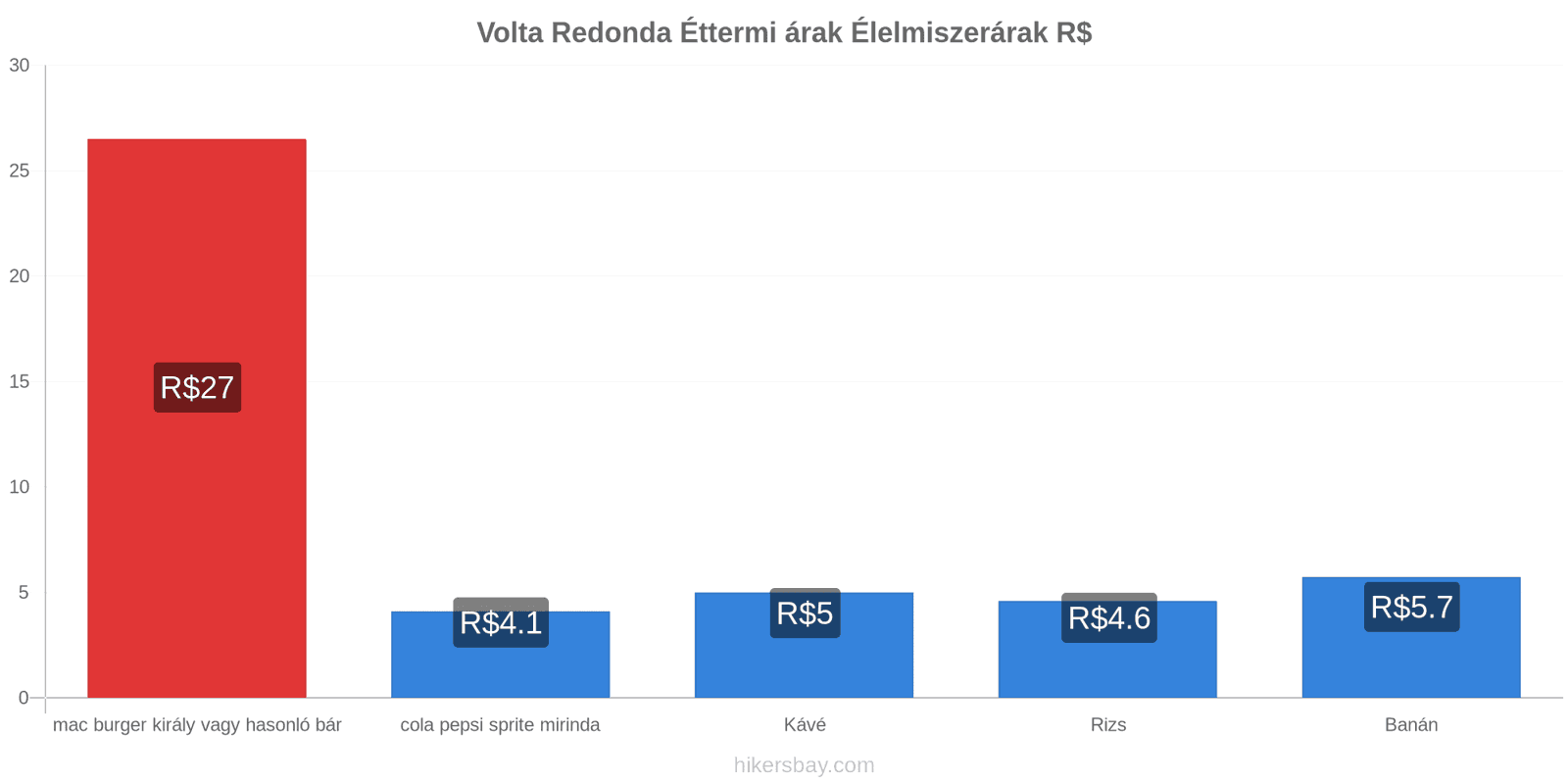 Volta Redonda ár változások hikersbay.com