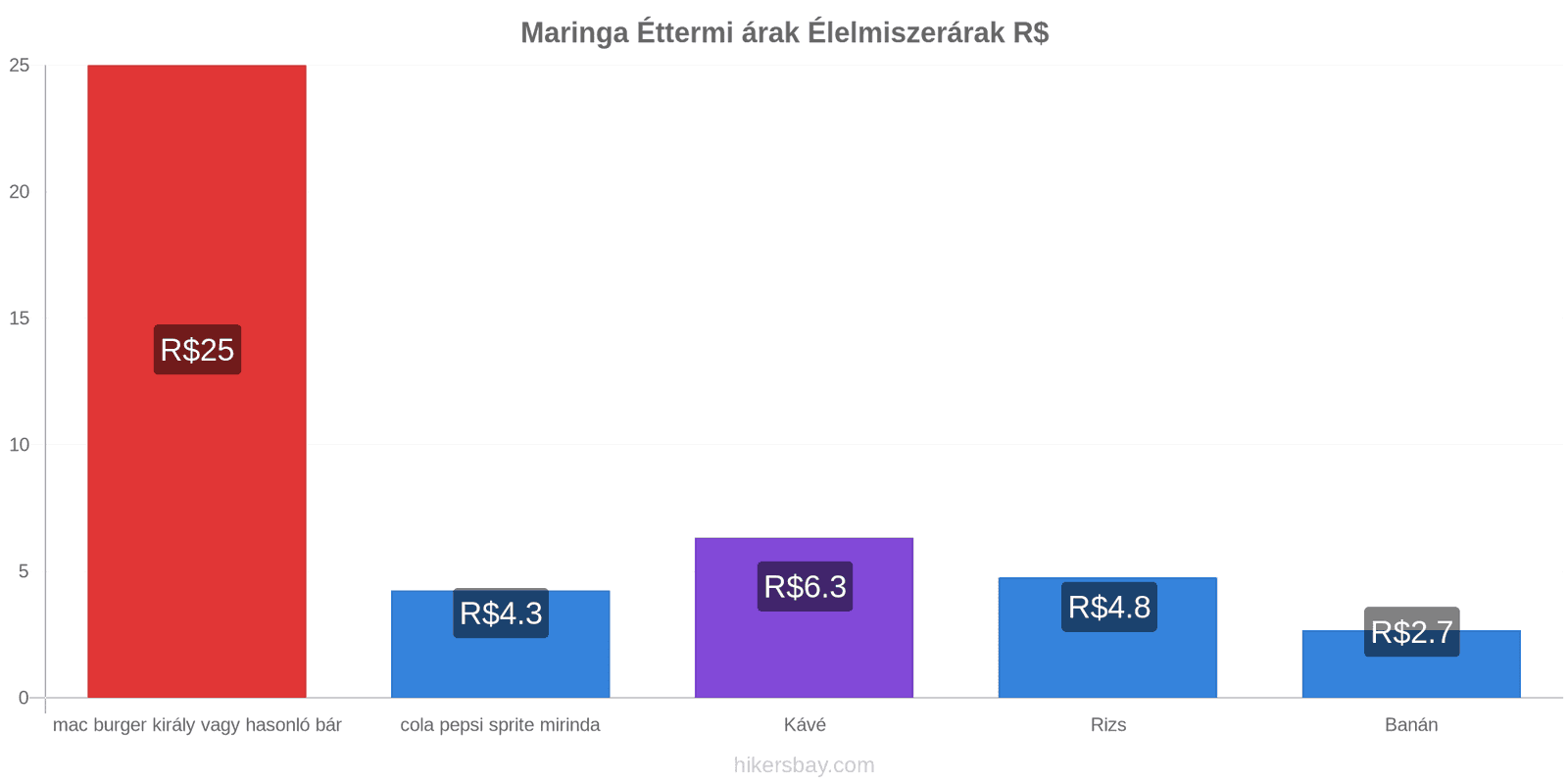 Maringa ár változások hikersbay.com