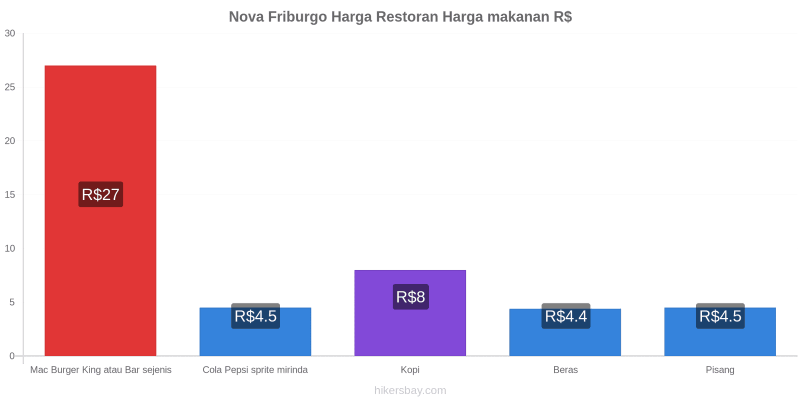 Nova Friburgo perubahan harga hikersbay.com